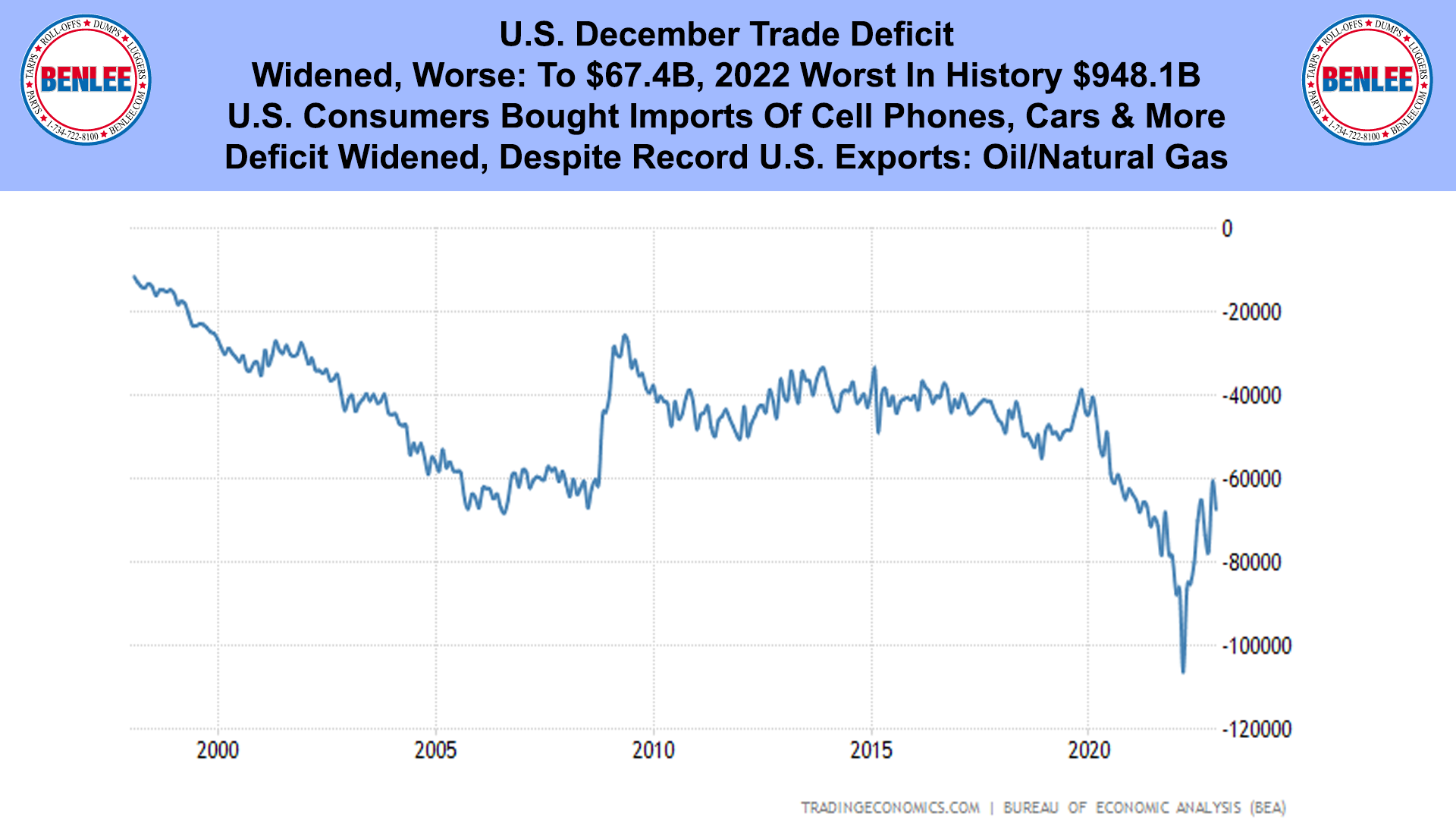 U.S. December Trade Deficit